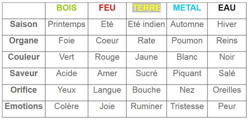 Tableau des 5 éléments